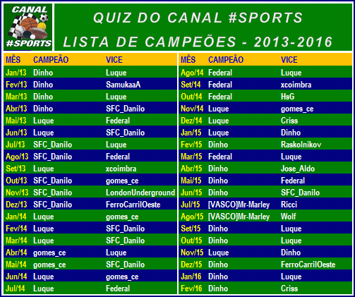 Campeões do Quiz do Canal #Sports 2013-2016